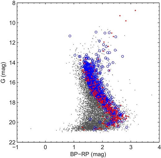 CMDs of the core members (blue circles), border members (red dots), and field stars (gray dots). (Color online)