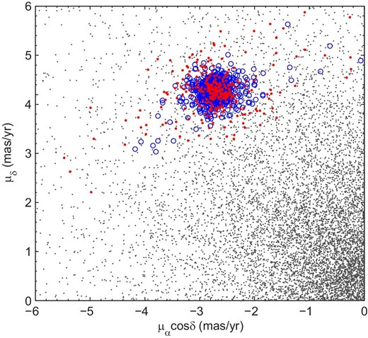 Proper motions of the core members (blue circles), border members (red dots), and field stars (gray dots). (Color online)