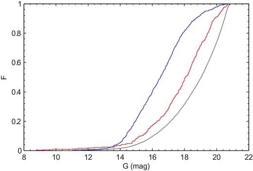 CDFs of the core members (blue curve), border members (red curve), and field stars (gray curve). (Color online)