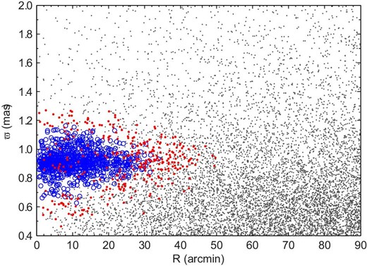 Distance to the cluster center (R) as a function of the parallax (ϖ) for the likely cluster members. The blue circles and red dots indicate the core members and border members, respectively, and the gray dots indicate field stars. (Color online)
