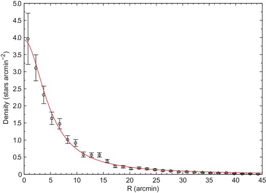RDP of the likely cluster members within 40′ of the cluster center. The error bars denote the 1σ Poisson errors, and the solid line is the King profile (King 1962).
