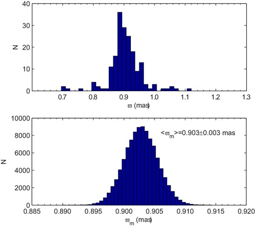 Gaia parallaxes of the 182 core members (top panel) and Monte Carlo simulations (100000 times) of their median parallax (bottom panel). (Color online)
