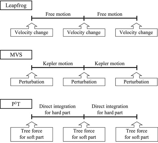 Procedures of the leapfrog (top), MVS (middle), and P3T schemes (bottom). Modified from figure 1 in Fujii et al. (2007).