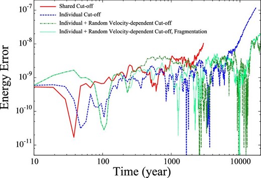 Evolution of energy error for long-term simulations in the case of θ = 0.5, Δt = 1/64, shared cut-off with perfect accretion (solid red), individual cut-off with perfect accretion (solid blue), individual and random velocity-dependent cut-off with perfect accretion (solid green), and individual and random velocity-dependent cut-off with fragmentation (dashed light green). (Color online)