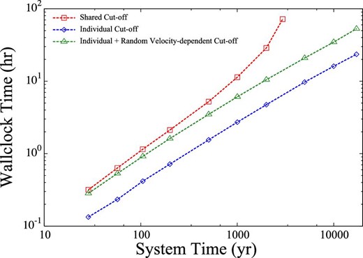 Wallclock time taken for long-term simulations until time t as a function of t in the case of shared cut-off (red) and individual cut-off (blue). (Color online)