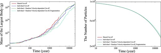 Evolution of number of particles (left) and mass of the largest body (right) for long-term simulations in the case of θ = 0.5, Δt = 1/64, shared cut-off with perfect accretion (solid red), individual cut-off with perfect accretion (solid blue), individual and random velocity-dependent cut-off with perfect accretion (solid green), and individual and random velocity-dependent cut-off with fragmentation (dashed light green). (Color online)