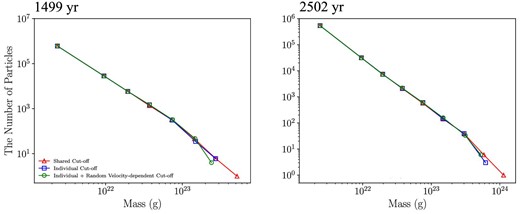 Mass distributions of particles in the case of shared cut-off (red) and individual cut-off (blue) with perfect accretion at 1499 yr (left) and 2502 yr (right). We plot the distribution at 2435 yr in the case of shared cut-off instead of at 2502 yr since the simulation was not performed until 2502 yr in that case. (Color online)