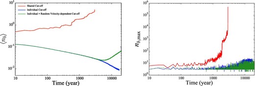 Evolution of the average number of neighbors for each particle, 〈nb〉, (left) and the number of particles in the largest neighbor cluster, nb, max, (right) in the case of shared cut-off (red), individual cut-off (blue), and individual and random velocity-dependent cut-off with perfect accretion (green).