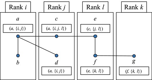 Illustration of neighbor clusters of particles a to g in figure 2 before step A. Here, a to g are the index numbers of each particle, assuming that a < b < c < d < e < f < g. The value in the square under the index number indicates (cluster index number, Ri) the number the particle has before step A. (Color online)