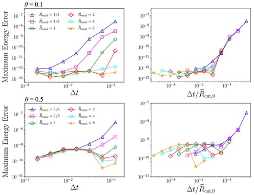 Maximum energy error over 10 Keplerian orbits as functions of Δt (left) and $\Delta t/\tilde{R}_{\rm cut}$ (right) in the case of θ = 0.1 (top) and θ = 0.5 (bottom). (Color online)