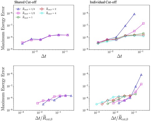 Maximum energy error over 10 Keplerian orbits as functions of Δt (left) and $\Delta t/\tilde{R}_{\rm cut}$ (right) in the case of θ = 0.5, shared cut-off (left), and individual cut-off (right) in a wide-range simulation. (Color online)