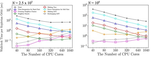 Wallclock time taken for each procedure per Keplerian orbit as a function of the number of CPU cores in the cases of 1.25 × 105 (left) and 106 (right) particles. We used θ = 0.5, Δt = 1/64, and $\tilde{R}_{\rm cut}=2$. We used five-thread parallelization (i.e., the number of MPI processes is 1/5 of the number of CPU cores). (Color online)