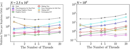 Wallclock time taken for each procedure per Keplerian orbit as a function of the number of MPI processes per node in the cases of 1.25 × 105 (left) and 106 (right) particles. We used θ = 0.5, Δt = 1/64, $\tilde{R}_{\rm cut}=2$, and 640 CPU cores (i.e., the number of MPI processes is 640 divided by the number of threads). (Color online)