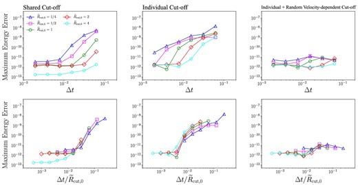 Maximum energy error over five Keplerian orbits as a function of $\Delta t/\tilde{R}_{\rm cut,0}$ (top) and Δt (bottom) in the case of θ = 0.1, shared cut-off (left), individual cut-off (center), and individual and random velocity-dependent cut-off (right). (Color online)