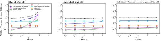 Wallclock time taken for simulations per Keplerian orbit as functions of $\tilde{R}_{\rm cut}$ in the case of θ = 0.5, Δt = 1/64, shared cut-off (left), individual cut-off (center), and individual and random velocity-dependent cut-off (right). (Color online)