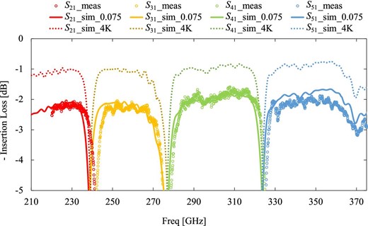 Detailed view of the measured S21, S31, S41, and S51 with a simulation assuming a room temperature/4 K conductivity and the realistic roughness of the waveguide surface. The open circles are the measurement results. The solid lines are the results from the simulation assuming the 300-K conductivity and the 0.075 μm surface roughness. The measurement results shown with open circles, measured at 300 K, are found to delineate the solid lines well. The dotted lines are the simulation results with the conductivity at 4 K of aluminum and the roughness of the waveguide surface 0.075 μm. This indicates that the S-parameters of the manufactured multiplexer at 4 K are about 1 dB over the necessary frequency band. (Color online)