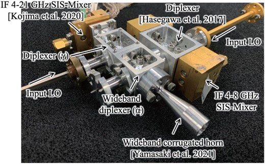Photograph of the receiver system assembled. The system consists of a wideband corrugated horn, the wideband multiplexer we developed here, a wideband SIS-mixer with 4–21 GHz IF output, and a conventional SIS-mixer with 4–8 GHz IF output.