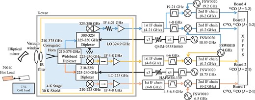 Schematic diagram of the wideband receiver system for the observations. (Color online)