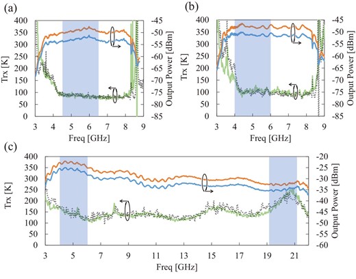 Measurement results of the SSB receiver noise temperature. The horizontal axis shows the first IF frequency. Each graph shows the measurement results for (a) a lower side-band (LSB) with the LO frequency of 225 GHz, (b) an upper side-band (USB) with the same LO frequency, and (c) an USB with the LO frequency 324.9 GHz. The orange lines show IF output power when observing a Hot load, the blue lines IF output power when observing a Cold load, and the green line shows receiver noise temperature calculated from the Hot and Cold measurement. The grey dotted lines show the SSB equivalent noise temperatures found by doubling the DSB temperature of each SIS-mixer measured separately. The blue areas correspond to the spectrometer frequencies. (Color online)