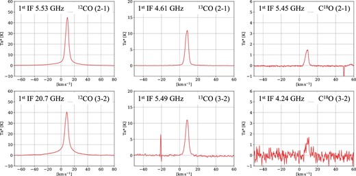 Observation results toward Orion KL. These CO lines with the transitions of J = 2–1 and J = 3–2 were observed simultaneously. The x-axis is the velocity of local standard of rest, and the y-axis is the antenna temperature. Spurious lines appear around 50 km s−1 of C18O (J = 2–1) and −20 km s−1 of 13CO (J = 3–2). (Color online)