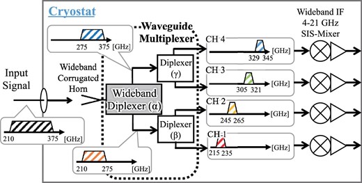Schematic diagram of the final configuration of the planned new receiver system for the simultaneous observations in CO isotopologue lines of the transitions of J = 2–1 and J = 3–2. The receiver is mainly composed of three components; a wideband corrugated horn, a waveguide multiplexer, and wideband IF SIS-mixers. The waveguide multiplexer consists of a wideband diplexer (α) and two diplexers (β, γ). The wideband diplexer (α) provides frequency separation between 210–275 GHz and 275–375 GHz. The two output ports are connected to each diplexer (β) and (γ), respectively, and eventually separated into four frequency bands: 215–235, 245–265, 305–321, and 329–345 GHz. (Color online)