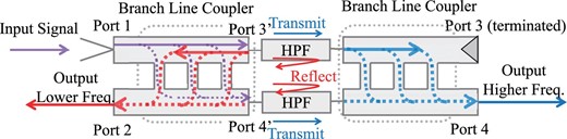 Schematic diagram of the diplexer we developed. It is composed of two BLCs and two high-pass filters (HPFs). (Color online)