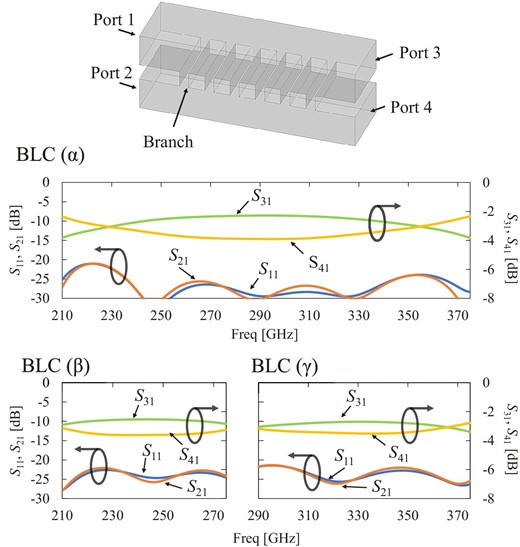 (Top) Conceptual structure of a BLC. The number and width of branches vary from circuit to circuit. (α) The simulation results of the wideband BLC, (β) 210–275 GHz band BLC, and (γ) 290–375 GHz band BLC. The sizes of the BLCs are shown in detail in the Appendix. (Color online)