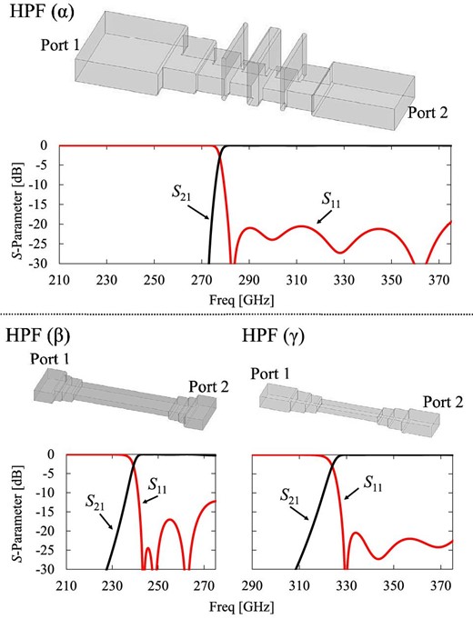 Model and simulation results of the designed HPFs. (α) the HPF of the wideband diplexer (α), (β) the 210–275 GHz band HPF, and (γ) the 290–375 GHz HPF. The sizes of the HPFs are shown in detail in the Appendix. (Color online)