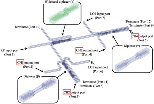 Layout of the multiplexer. It consists of a wideband 210–375 GHz diplexer (α), a 210–275 GHz diplexer (β), and a 290–375 GHz diplexer (γ). This shows how the three diplexers are connected. Enlarged views of the diplexers are also shown. A waveguide circuit that supplies LO is connected to each of the two diplexers (β) and (γ), which is then mixed with the RF signal and fed to the connected SIS-mixers. (Color online)
