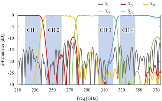 Simulation results of the designed multiplexer. The conductivity of the PEC is assumed in the simulation. The blue square area indicates the bandwidths to be used in the observations. (Color online)
