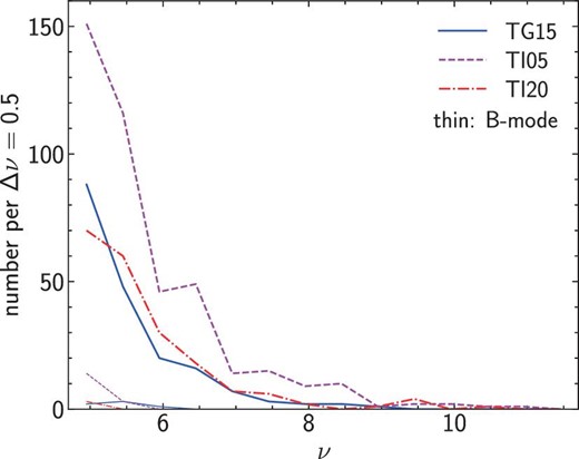 Distributions of the signal-to-noise ratio ν. The solid, dashed, and dash-dotted lines show the distributions for the TG15, TI05, TI20 set-ups summarized in table 1, respectively. The thin lines indicate the distributions of the signal-to-noise ratio ν from B-mode mass map peaks. (Color online)