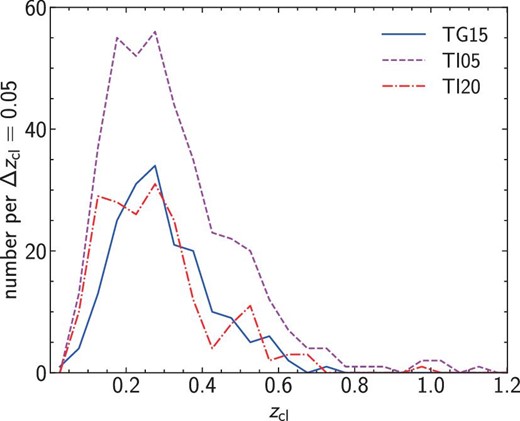 Similar to figure 3, but showing distributions of cluster redshift zcl. (Color online)