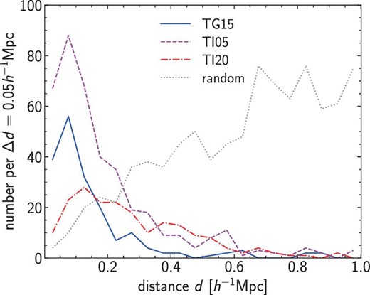 Similar to figure 3, but showing distributions of the physical transverse distance d between the shear-selected cluster and the primary matched optically selected cluster. The distribution of d for the case using the random catalog is also shown by the dotted line for reference. (Color online)