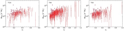 Weak lensing masses and redshifts of shear-selected clusters in the TG15 (left), TI05 (middle), and TI20 (right) catalogs. The red filled circles with 1 σ error bars show M500c derived from differential surface density profile fitting. The blue open circles indicate clusters that are matched with the CODEX catalog. (Color online)