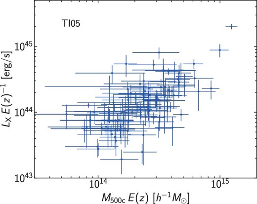 Weak lensing masses of shear-selected clusters in the TI05 catalog compared with X-ray luminosities of CODEX clusters that are matched with the shear-selected clusters, with the correction of the dimensionless Hubble parameter E(z). The X-ray luminosities are measured in the rest-frame 0.1–2.4 keV (Finoguenov et al. 2020). (Color online)
