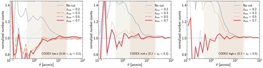 Stacked number density profiles of source galaxies around CODEX clusters. Here we show number density profiles relative to those from random source catalogs with their total numbers matched to the total numbers of source galaxy samples such that the normalized number density profile should be unity if there is no effect of cluster member galaxies. The different lines show the results for the different source galaxy samples summarized in table 1. From left to right, stacking is conducted around low-redshift clusters at 0.05 < zcl < 0.2 with richness λ > 25, intermediate redshift clusters at 0.2 < zcl < 0.3 with λ > 30, and high-redshift clusters at 0.3 < zcl < 0.4 with λ > 40. The results for background source galaxy samples satisfying zmin ≥ zcl + 0.1 for all the clusters are highlighted by thick lines. The narrow and wide shaded regions indicate the non-zero ranges of the kernel function Q(θ) for TI20 and TI05, respectively (see also figure 1). (Color online)