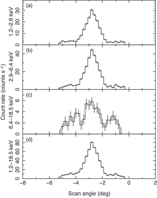 Scan profile obtained with the Ginga LAC in 1989 April. (a) 1.2–2.9 keV, (b) 2.9–6.4 keV, and (c) 6.4–18.5, and (d)1.2–18.5 keV energy bands. The scan angle of 0° refers to $l = {0{_{.}^{\circ}}0}$. Errors of the data points are at the 1σ level.