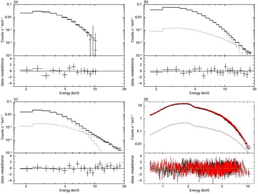 Spectra of X1755−338, (a) 1989 April 7–8 (Ginga), (b) 1990 April 24–25 (Ginga), (c) 1991 September 22–23 (Ginga), and (d) 1995 March 14–15 (ASCA; black: GIS2, red: GIS3). Crosses and histograms in the upper part of each panel are data points and the best-fitting model, respectively. The lower part of each panel shows the residuals from the best-fitting multi-color disk and thermal Comptonized continuum model. Errors of the data points are at the 1σ level. (Color online)