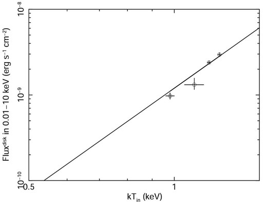 Correlation plot between temperature at the inner disk radius and an unabsorbed energy flux of the disk component in the 0.01–10 keV band. The solid line shows the $\mbox{Flux}\propto kT_{\rm in}^4$ relation. Errors of the data points are at the 1σ level.