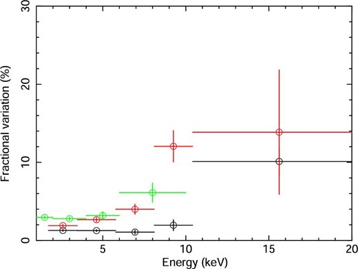 Fractional variation as a function of the photon energy. The black, red, and green colors show the Ginga data in 1990 and 1991, and the ASCA data in 1995, respectively. The time-bin-width is 64 s. Errors of the data points are at the 1σ level. (Color online)