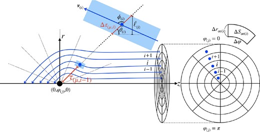 Configuration of the system. We adopt cylindrical coordinates (r, ϕ, z) and the BH accretion disk is located at the origin. The blue arrows indicate streamlines in the plane where phi is constant, and the blue point in the right circle is the starting points of the calculation of the streamlines. The optical depth is measured along radial dashed lines extending from the origin. The radiation force at the blue point on the ith streamline is calculated using the optical depth due to the streamlines up to the (i − 1)th, τ(m, i−1), and the optical depth of the ith streamline itself, Δτ(m, i). The large blue rectangle shows an enlarged view of the blue point on the ith streamline. Here, $\boldsymbol{v}_{(i)}$ is the velocity vector of streamline, φ(i) is the angle between velocity vector and position vector, θ(i) is the polar angle measured from the z-axis, and $l_{(i)}/\rm {sin}\theta _{(i)}$ is the path length as the photon passes through the ith streamline. (Color online)