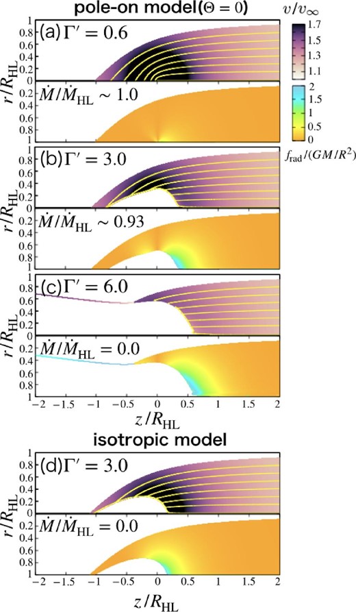 Velocity field (upper color contour) and the ratio of radiation force to gravity (lower color contour) of the pole-on model (a)–(c) and isotropic model for the case of τHL = 3.3 (d). The yellow lines overlaid in velocity distribution show the streamlines with i = 1, 70, 150, 230, 310, 390, and 470. We employ Γ′ = 0.6 (a), 3.0 (b and d), and 6.0 (c). (Color online)