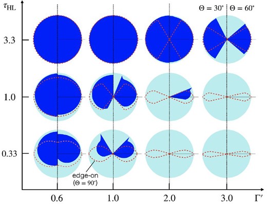 Shapes of accretion cross-section for various Γ′ and τHL. The red dotted line indicates the accretion radius for the edge-on model (Θ = 90°). The radius of the light blue circle represents the Hoyle–Lyttleton radii. The blue area is an accretion cross-section with Θ = 30° (left half) and Θ = 60° (right half). (Color online)
