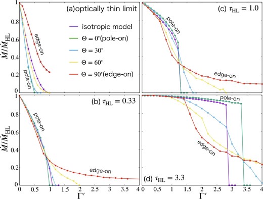 Accretion rate normalized by Hoyle–Lyttleton one as a function of Γ′ for the cases of τHL = 0 (optically thin limit, a), τHL = 0.33 (b), τHL = 1.0 (c), and τHL = 3.3 (d). Results for Θ = 0°, 30, 60, and 90 are shown by green, blue, yellow, and red lines, respectively. The purple line is for the isotropic model. (Color online)