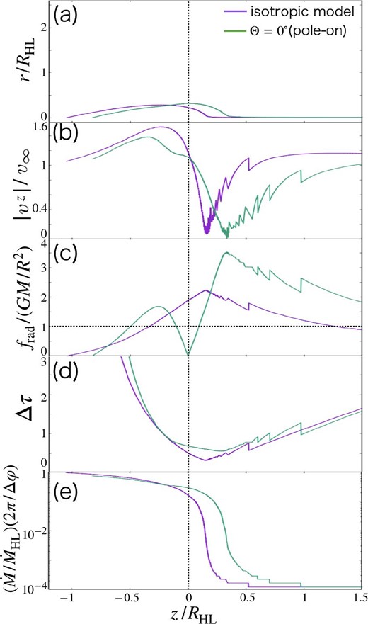 Streamlines closest to the z-axis (a) for the case of τHL = 3.3 and Γ′ = 3.0. The purple and green lines are for the isotropic model and for the pole-on model. We also plot the z-component of the velocity (b), the ratio of radiation force to gravity (c), and the optical depth (d) on the streamlines. The mass transport rate is shown in panel (e). (Color online)