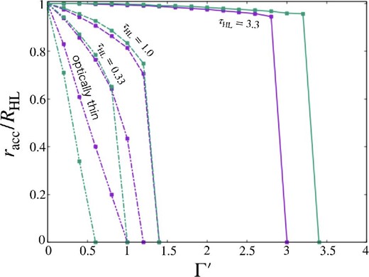 Accretion radius normalized by the Hoyle–Lyttleton one, racc/RHL, as a function of the effective Eddington ratio Γ′. The results for the isotropic and pole-on models are plotted by purple and green lines. The solid, dashed, and dash-dotted lines are for τHL = 3.3, 1.0, and 0.33, respectively. The double-dot–dashed lines indicate the cases of the optically thin limit. (Color online)