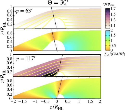 Same as figure 2 but for Θ = 30°, where τHL = 0.33 and Γ′ = 1.0 are employed. The upper and lower panels show results on the plane of ϕ = 63° and 117°. The dotted lines indicate the direction of the disk plane. (Color online)