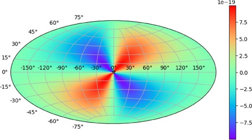 Spatial pattern of the bias factor in the sky for $\dot{h}_+$ = $10^{-18}\, {{\textsf {s}}}^{-1}$. The GW source is placed at the center of the sky in equatorial coordinates and the polarization angle is set to θ = 0°. (Color online)