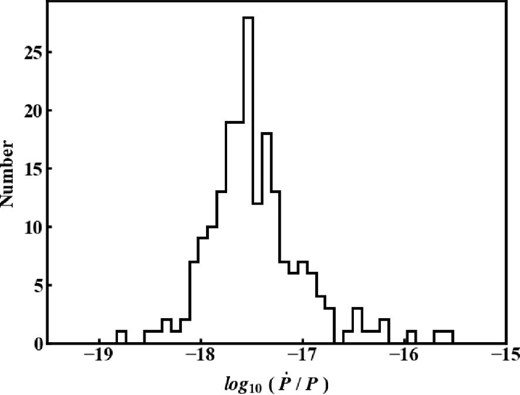 Histogram of logarithmic spin-down rates ($\dot{P}_{\rm obs}/{P}$) of the 200 MSPs considered.