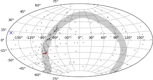 Positions of the 200 MSPs in the sky in equatorial coordinates. The red “+” and blue “×” show the positions of the GC and M 87, respectively. The gray shadowed region represents the Galactic plane. (Color online)
